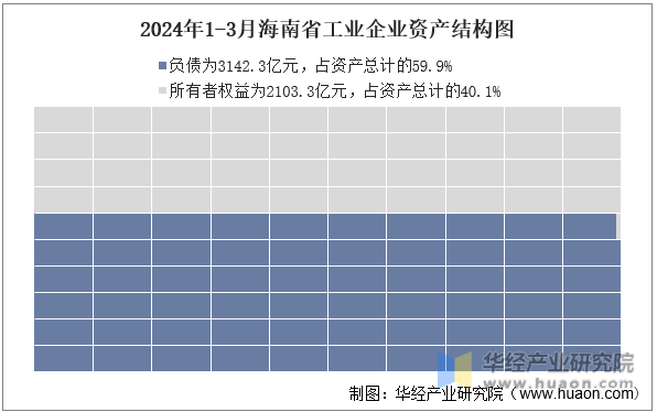 2024年1-3月海南省工业企业资产结构图