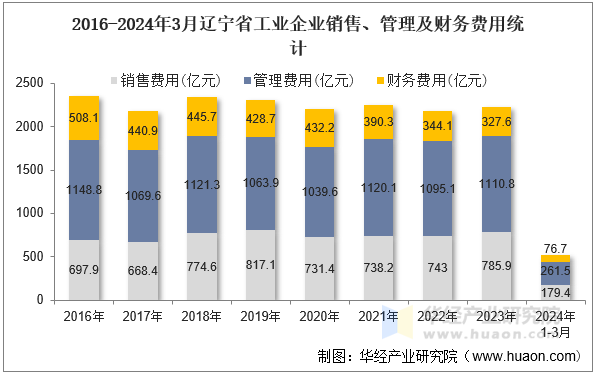 2016-2024年3月辽宁省工业企业销售、管理及财务费用统计