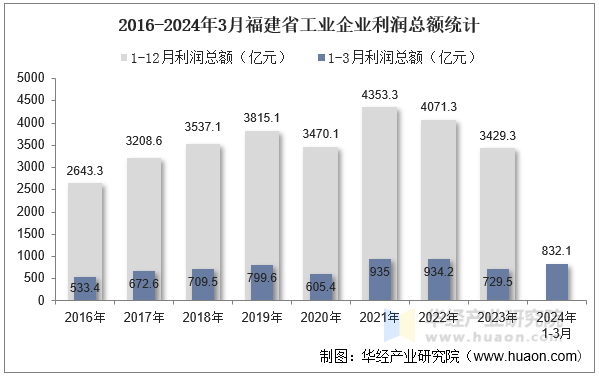 2016-2024年3月福建省工业企业利润总额统计