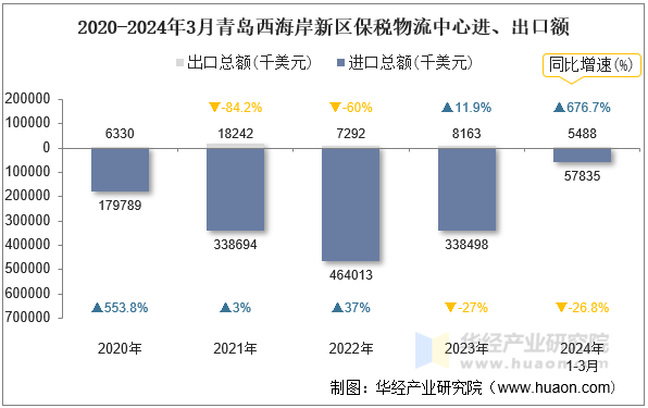 2020-2024年3月青岛西海岸新区保税物流中心进、出口额