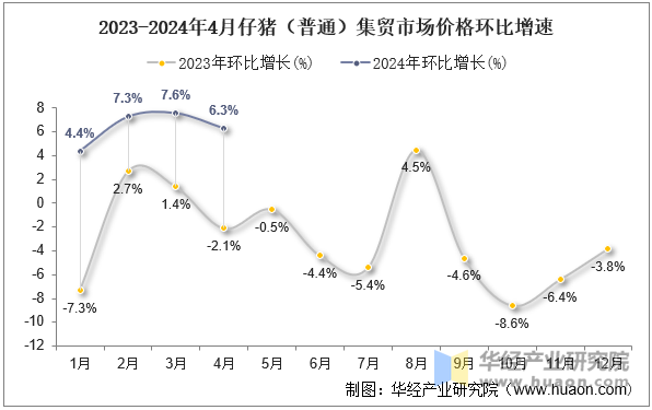 2023-2024年4月仔猪（普通）集贸市场价格环比增速