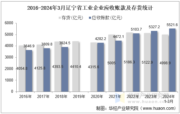 2016-2024年3月辽宁省工业企业应收账款及存货统计