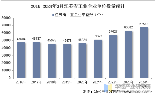 2016-2024年3月江苏省工业企业单位数量统计
