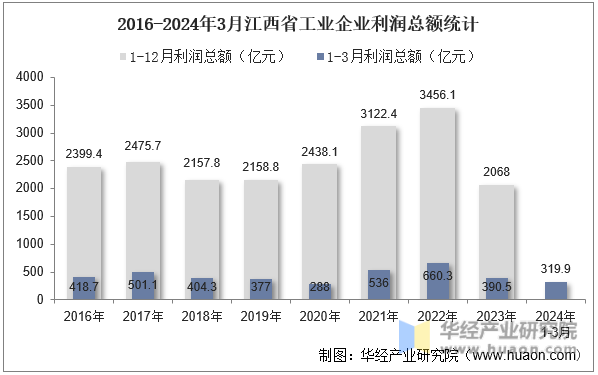 2016-2024年3月江西省工业企业利润总额统计