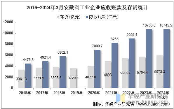 2016-2024年3月安徽省工业企业应收账款及存货统计