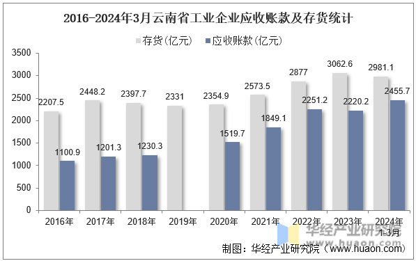 2016-2024年3月云南省工业企业应收账款及存货统计