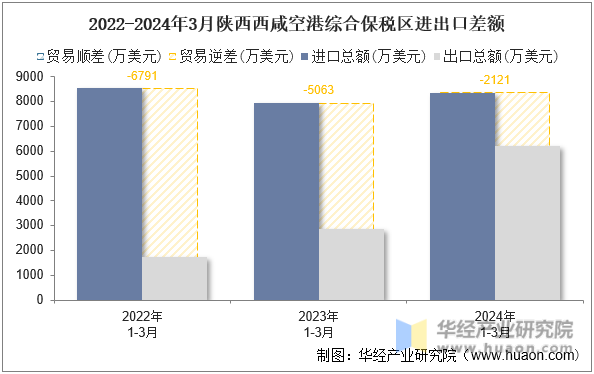 2022-2024年3月陕西西咸空港综合保税区进出口差额