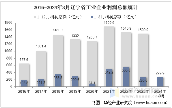 2016-2024年3月辽宁省工业企业利润总额统计