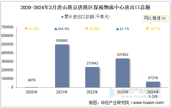 2020-2024年3月唐山港京唐港区保税物流中心进出口总额