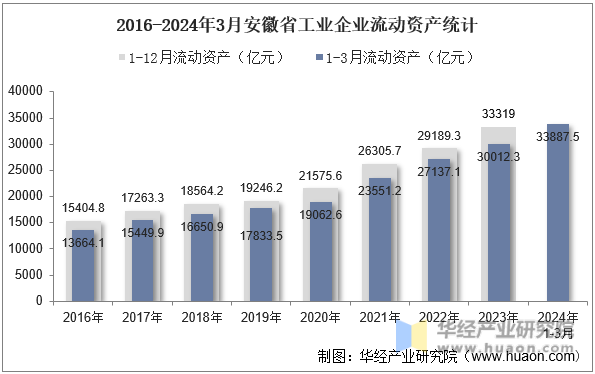 2016-2024年3月安徽省工业企业流动资产统计