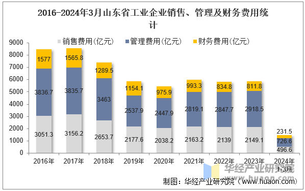 2016-2024年3月山东省工业企业销售、管理及财务费用统计