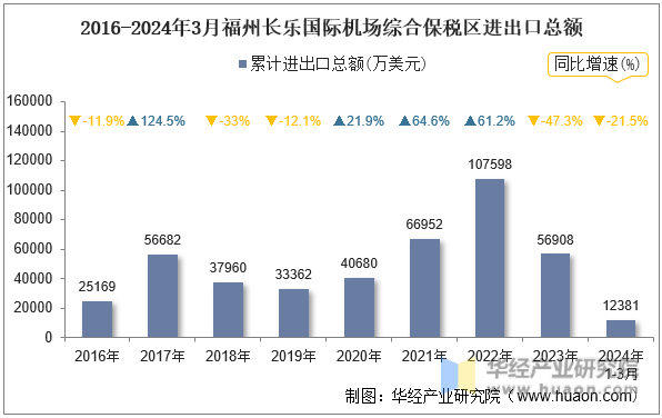 2016-2024年3月福州长乐国际机场综合保税区进出口总额