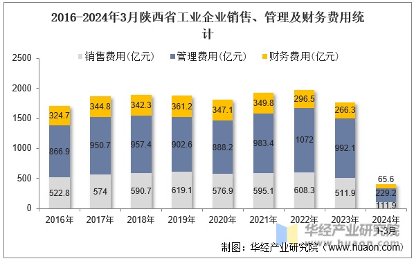 2016-2024年3月陕西省工业企业销售、管理及财务费用统计