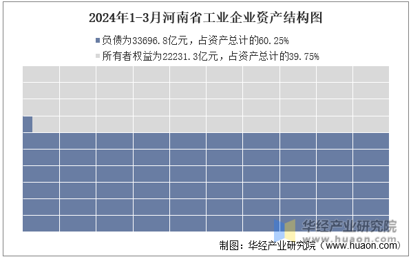 2024年1-3月河南省工业企业资产结构图