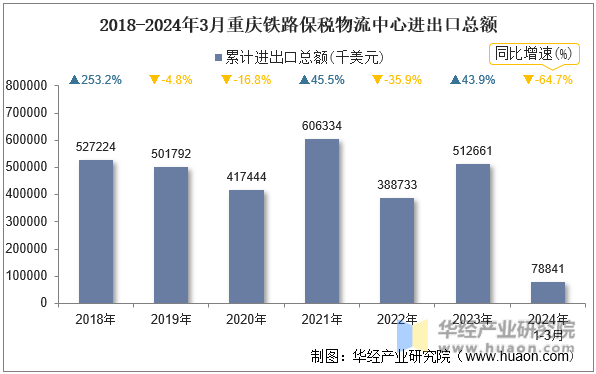 2018-2024年3月重庆铁路保税物流中心进出口总额