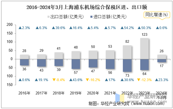 2016-2024年3月上海浦东机场综合保税区进、出口额