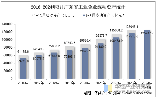 2016-2024年3月广东省工业企业流动资产统计
