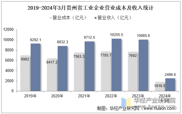 2019-2024年3月贵州省工业企业营业成本及收入统计
