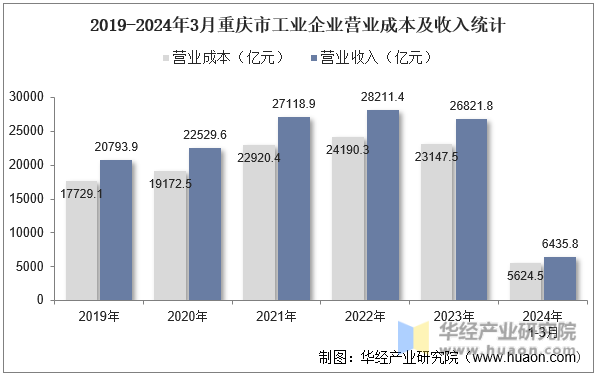 2019-2024年3月重庆市工业企业营业成本及收入统计