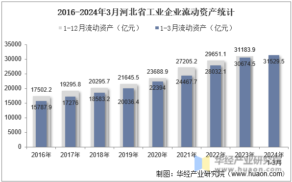 2016-2024年3月河北省工业企业流动资产统计