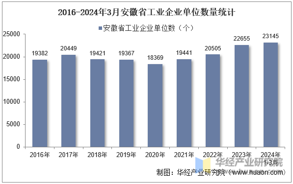 2016-2024年3月安徽省工业企业单位数量统计