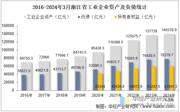 2016-2024年3月浙江省工业企业资产及负债统计