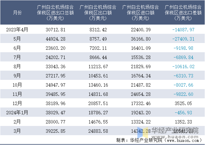 2023-2024年3月广州白云机场综合保税区进出口额月度情况统计表