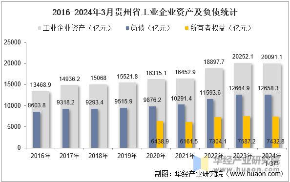 2016-2024年3月贵州省工业企业资产及负债统计
