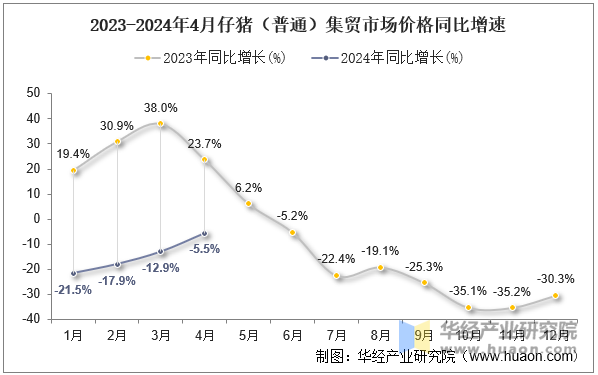 2023-2024年4月仔猪（普通）集贸市场价格同比增速