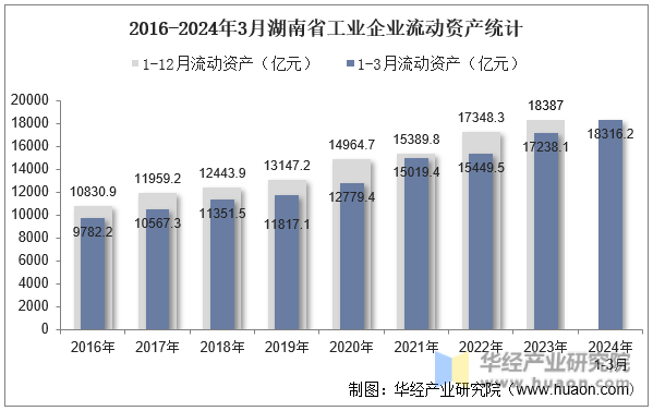 2016-2024年3月湖南省工业企业流动资产统计