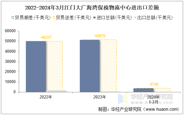 2022-2024年3月江门大广海湾保税物流中心进出口差额