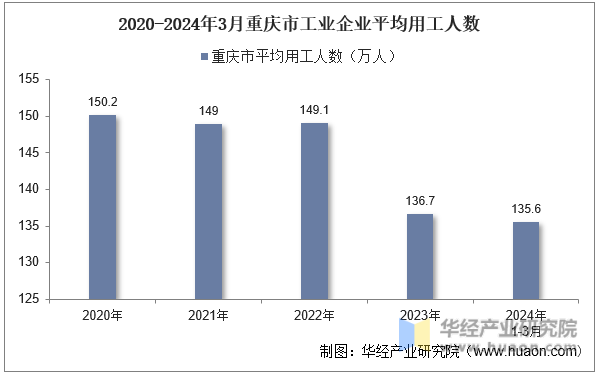 2020-2024年3月重庆市工业企业平均用工人数