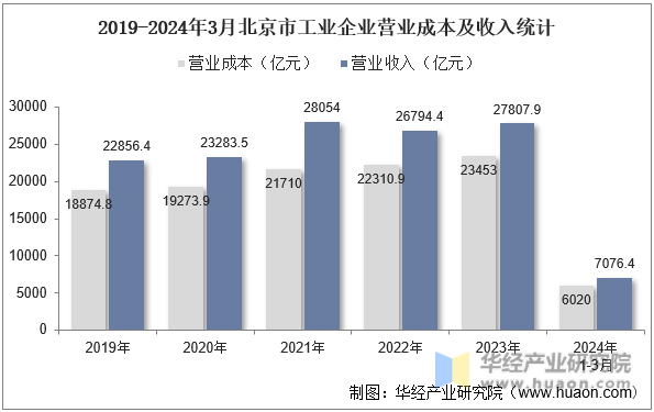 2019-2024年3月北京市工业企业营业成本及收入统计