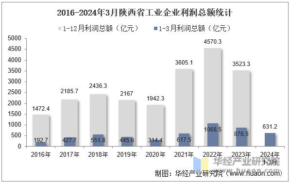 2016-2024年3月陕西省工业企业利润总额统计