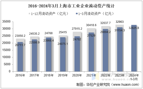 2016-2024年3月上海市工业企业流动资产统计