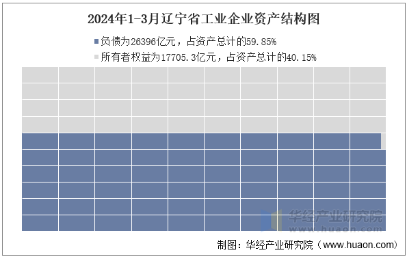 2024年1-3月辽宁省工业企业资产结构图