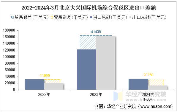 2022-2024年3月北京大兴国际机场综合保税区进出口差额