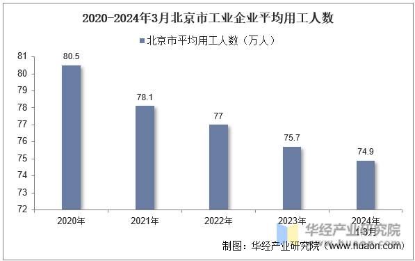 2020-2024年3月北京市工业企业平均用工人数