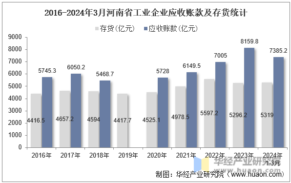 2016-2024年3月河南省工业企业应收账款及存货统计