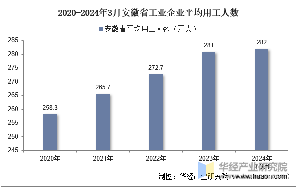 2020-2024年3月安徽省工业企业平均用工人数