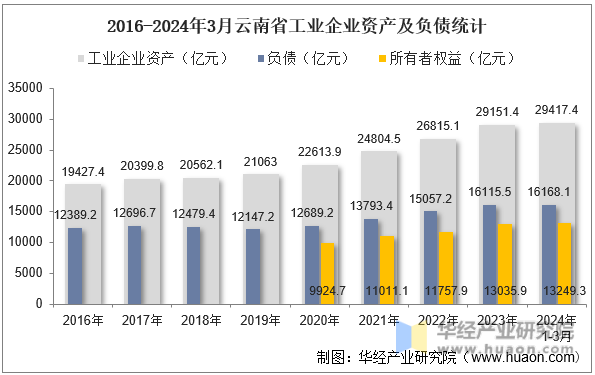 2016-2024年3月云南省工业企业资产及负债统计