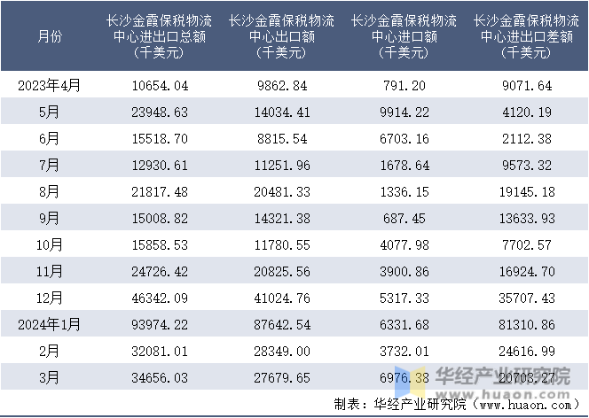 2023-2024年3月长沙金霞保税物流中心进出口额月度情况统计表