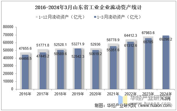 2016-2024年3月山东省工业企业流动资产统计