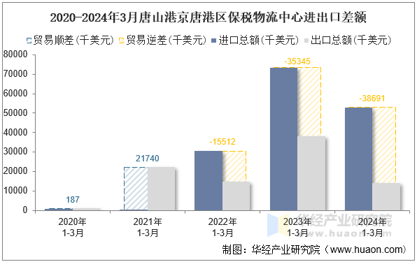 2020-2024年3月唐山港京唐港区保税物流中心进出口差额