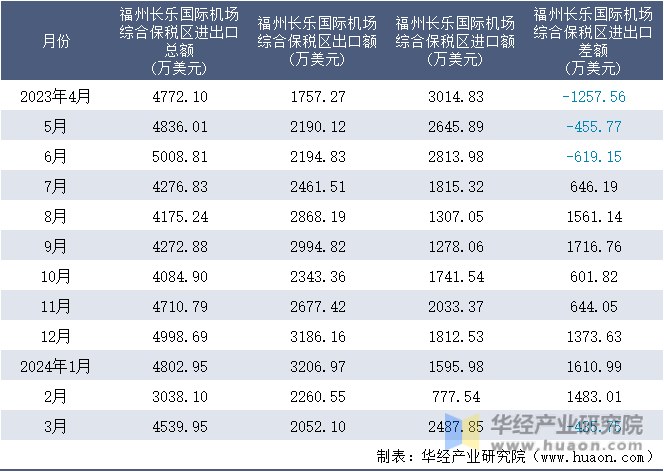 2023-2024年3月福州长乐国际机场综合保税区进出口额月度情况统计表