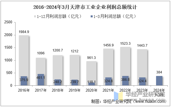 2016-2024年3月天津市工业企业利润总额统计