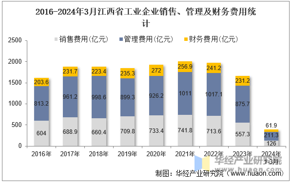 2016-2024年3月江西省工业企业销售、管理及财务费用统计