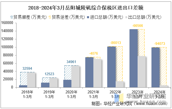 2018-2024年3月岳阳城陵矶综合保税区进出口差额