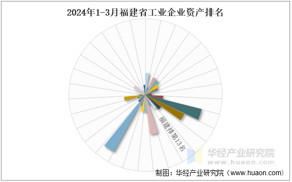 2024年1-3月福建省工业企业资产排名