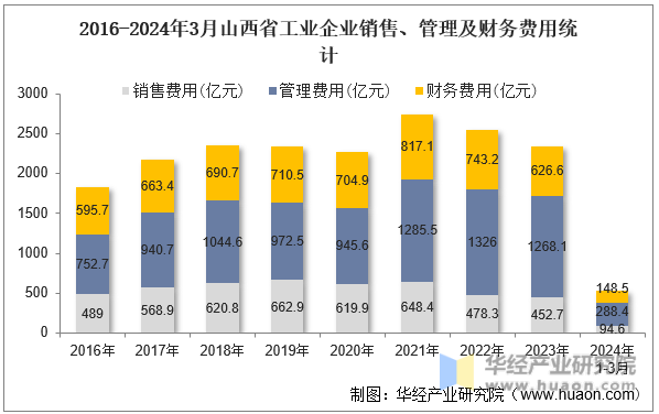 2016-2024年3月山西省工业企业销售、管理及财务费用统计